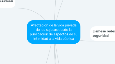 Mind Map: Afectación de la vida privada de los sujetos desde la publicación de aspectos de su intimidad a la vida pública