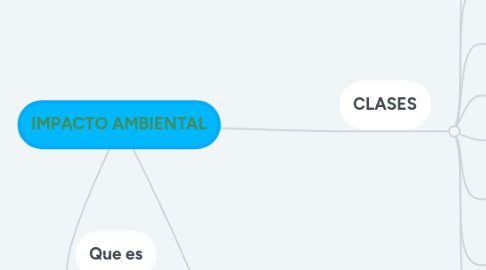 Mind Map: IMPACTO AMBIENTAL