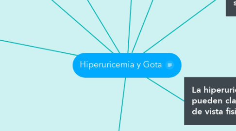 Mind Map: Hiperuricemia y Gota