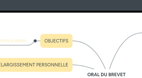 Mind Map: ORAL DU BREVET