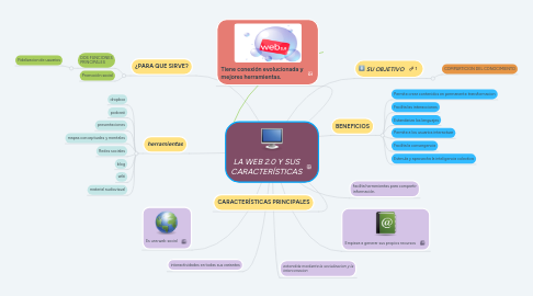 Mind Map: LA WEB 2.0 Y SUS CARACTERÍSTICAS