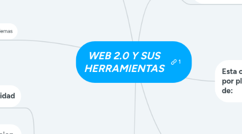 Mind Map: WEB 2.0 Y SUS HERRAMIENTAS