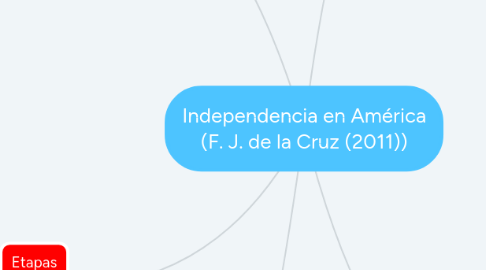 Mind Map: Independencia en América (F. J. de la Cruz (2011))