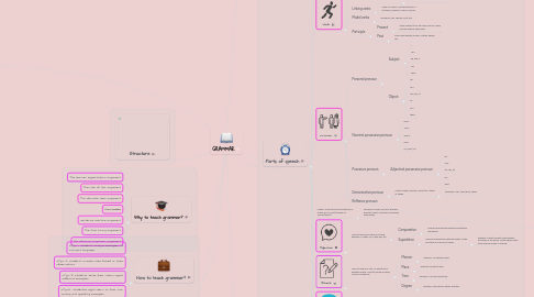 Mind Map: GRAMMAR