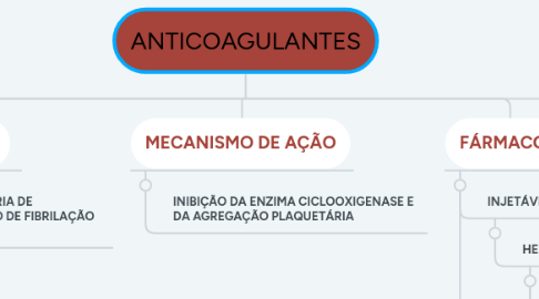 Mind Map: ANTICOAGULANTES