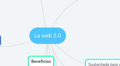 Mind Map: La web 2.0