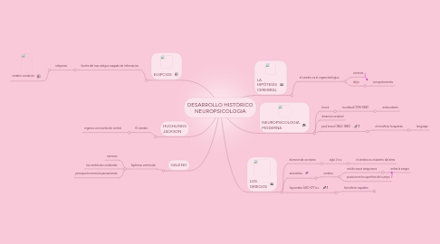 Mind Map: DESARROLLO HISTÓRICO NEUROPSICOLOGIA