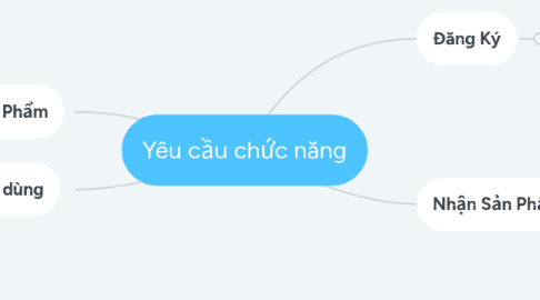 Mind Map: Yêu cầu chức năng