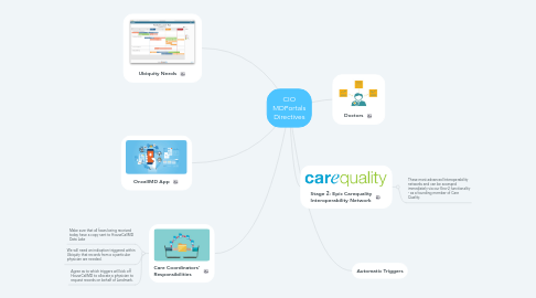 Mind Map: CIO MDPortals Directives