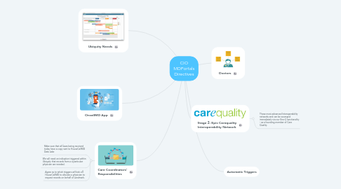Mind Map: Staging of Immediate MD Portals Rollout