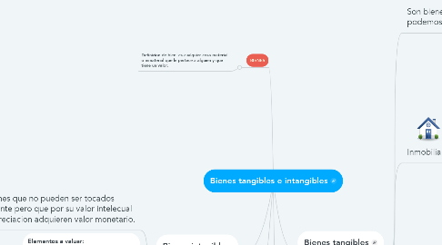 Mind Map: Bienes tangibles e intangibles