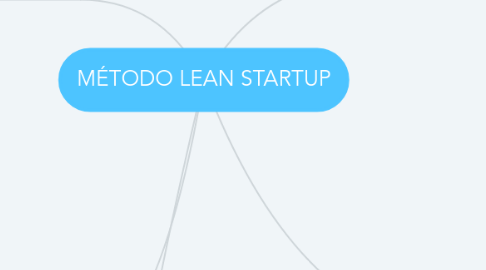 Mind Map: MÉTODO LEAN STARTUP