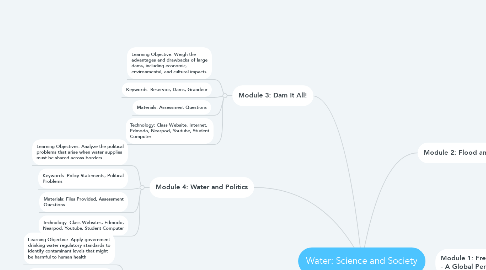 Mind Map: Water: Science and Society