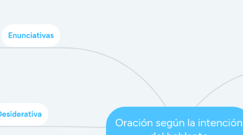 Mind Map: Oración según la intención del hablante