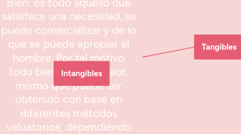 Mind Map: Bien: es todo aquello que satisface una necesidad, se puede comercializar y de lo que se puede apropiar el hombre. Por tal motivo todo bien tiene un valor, mismo que puede ser obtenido con base en diferentes métodos valuatorios, dependiendo de la naturaleza del bien.