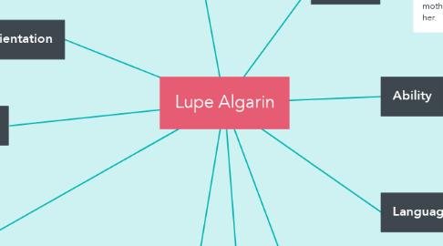 Mind Map: Lupe Algarin