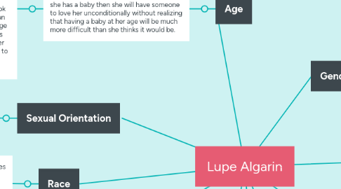 Mind Map: Lupe Algarin