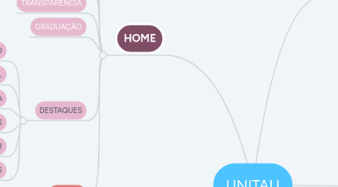 Mind Map: UNITAU