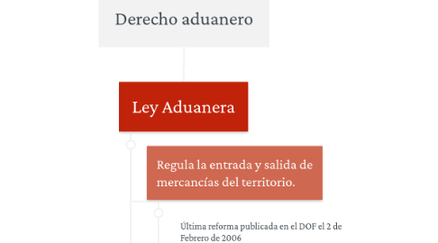 Mind Map: Derecho aduanero