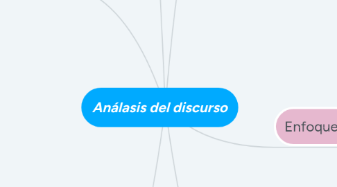 Mind Map: Análasis del discurso