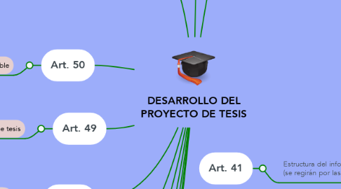 Mind Map: DESARROLLO DEL PROYECTO DE TESIS