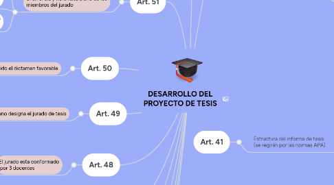 Mind Map: DESARROLLO DEL PROYECTO DE TESIS