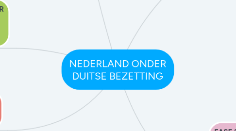 Mind Map: NEDERLAND ONDER DUITSE BEZETTING