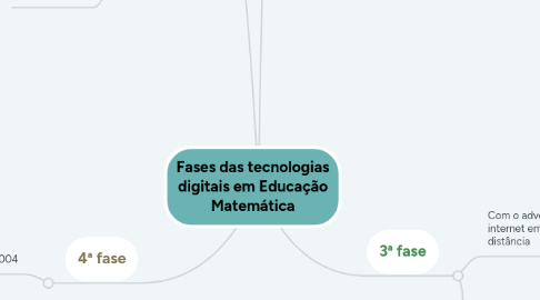 Mind Map: Fases das tecnologias digitais em Educação Matemática