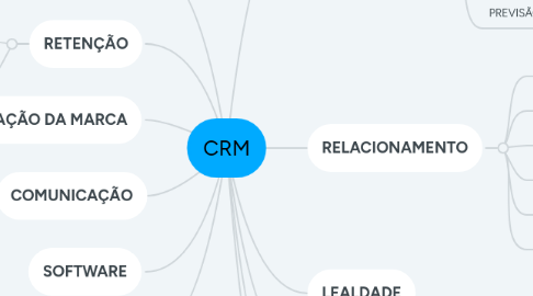 Mind Map: CRM