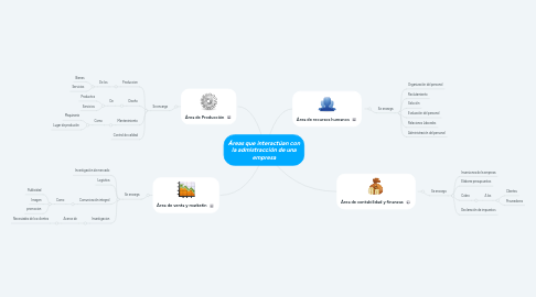 Mind Map: Áreas que interactúan con la admistracción de una empresa