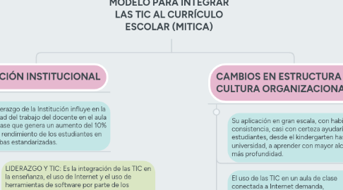 Mind Map: MODELO PARA INTEGRAR LAS TIC AL CURRÍCULO ESCOLAR (MITICA)