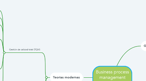 Mind Map: Business process management systems