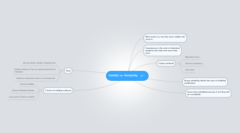 Mind Map: Validity vs. Reliability