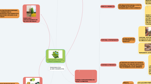 Mind Map: CLASIFICACIÓN Y TIPOS DE IMPACTO AMBIENTAL