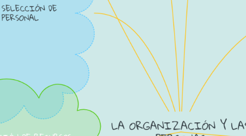 Mind Map: LA ORGANIZACIÓN Y LAS PERSONAS