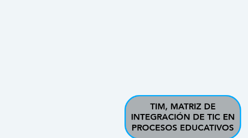 Mind Map: TIM, MATRIZ DE INTEGRACIÓN DE TIC EN PROCESOS EDUCATIVOS