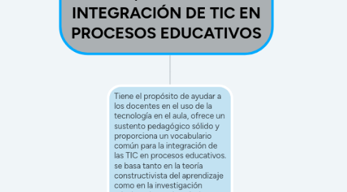 Mind Map: TIM, MATRIZ DE INTEGRACIÓN DE TIC EN PROCESOS EDUCATIVOS