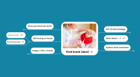 Mind Map: Kind krank (akut)