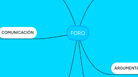 Mind Map: FORO