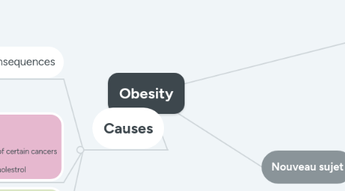 Mind Map: Obesity