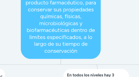 Mind Map: La estabilidad se define como la capacidad de un producto farmacéutico, para conservar sus propiedades químicas, físicas, microbiológicas y biofarmacéuticas dentro de limites especificados, a lo largo de su tiempo de conservación