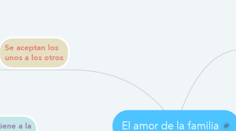 Mind Map: El amor de la familia