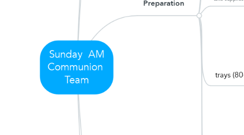 Mind Map: Sunday  AM Communion  Team