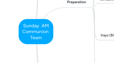Mind Map: Sunday AM Communion Team
