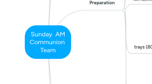 Mind Map: Sunday  AM Communion  Team