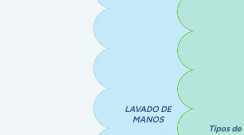 Mind Map: LAVADO DE MANOS