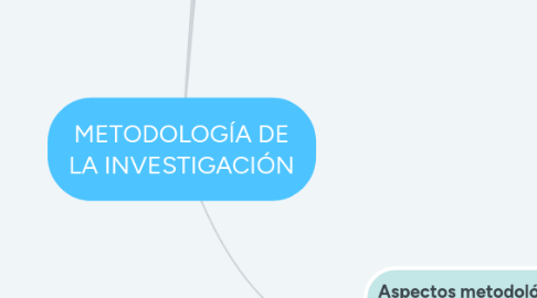 Mind Map: METODOLOGÍA DE LA INVESTIGACIÓN