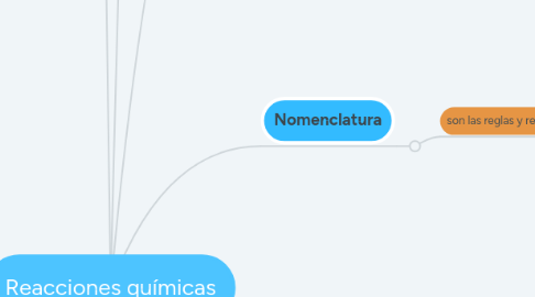 Mind Map: Reacciones químicas