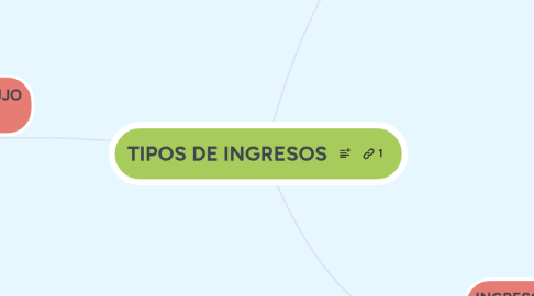 Mind Map: TIPOS DE INGRESOS