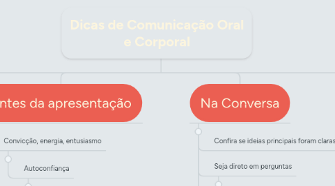 Mind Map: Dicas de Comunicação Oral e Corporal